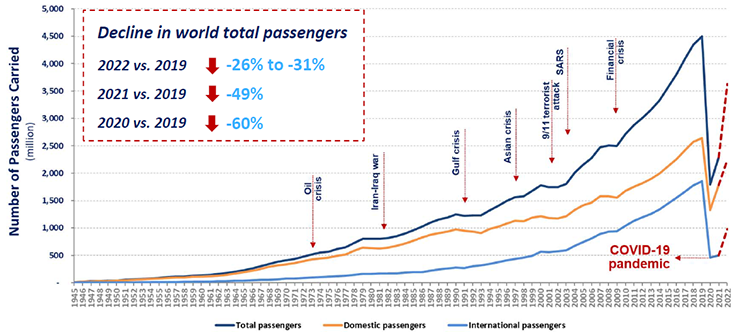 air travel over time